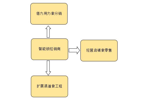 智能锁加盟