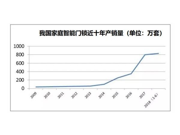 智能锁将起专利战火，护城河要如何才能挖起来