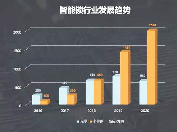 加盟智能锁厂家后世俱杯app官方
可以获得什么？
